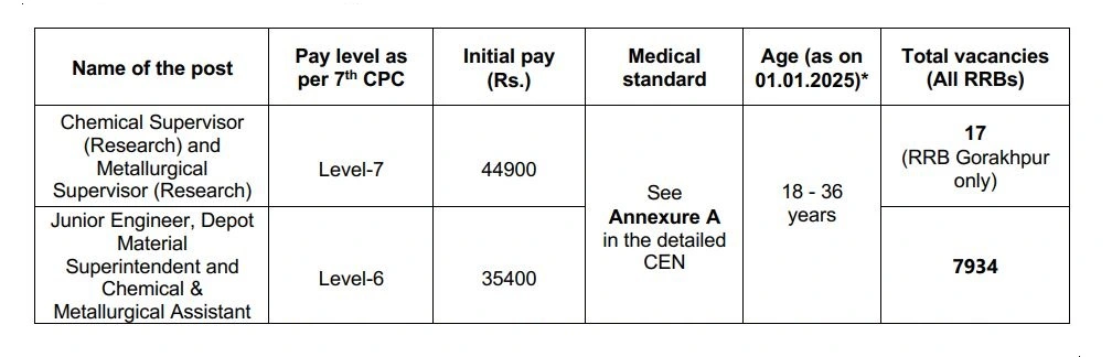 RRB JE Recruitment 2024